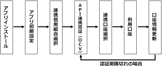 ご利用開始までの工程